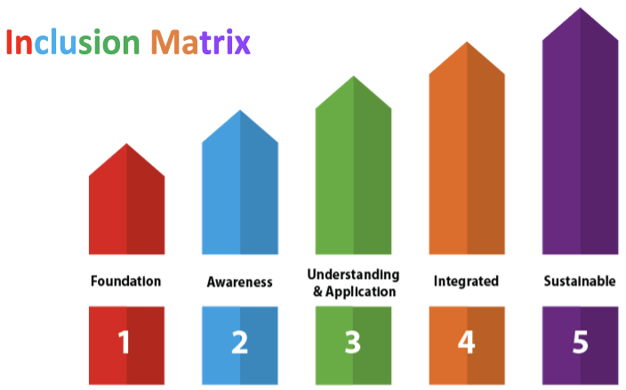 Inclusion Matrix